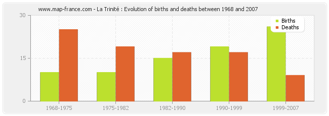 La Trinité : Evolution of births and deaths between 1968 and 2007